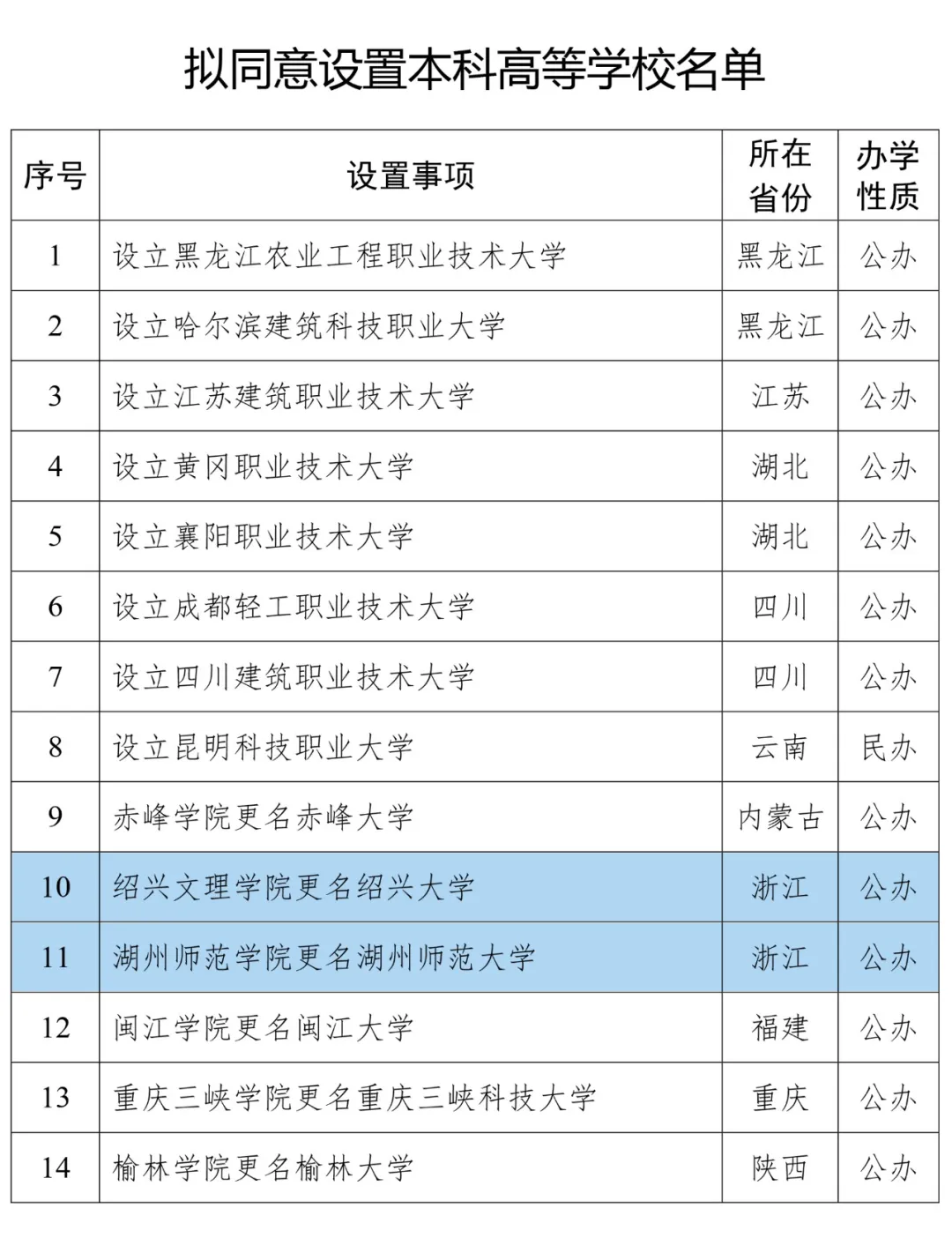 拟同意设置本科高等学校