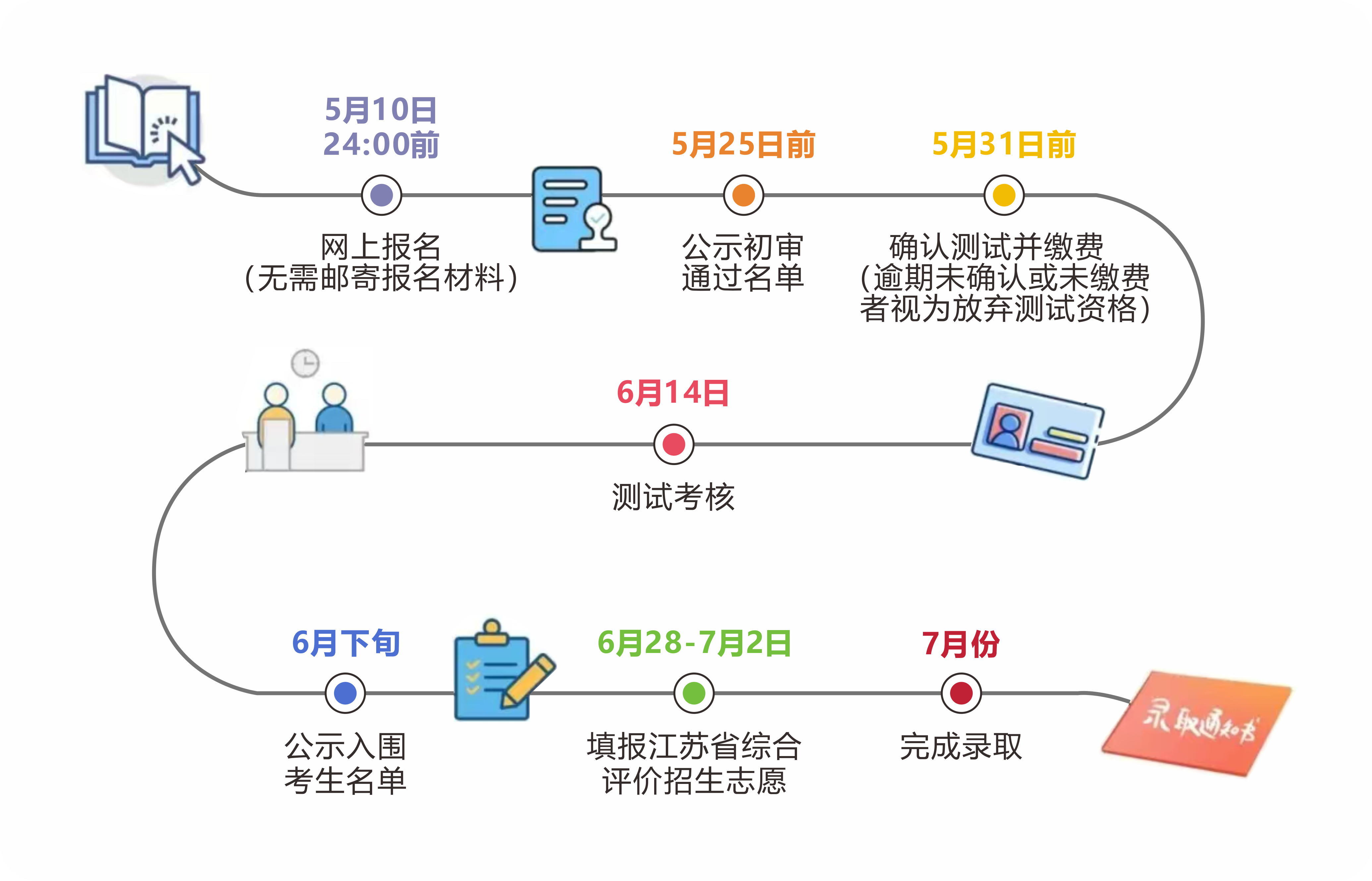 南京邮电大学2026综合评价流程