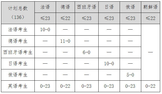 南京大学外语类保送生招生
