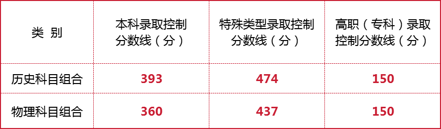 宁夏高考分数线