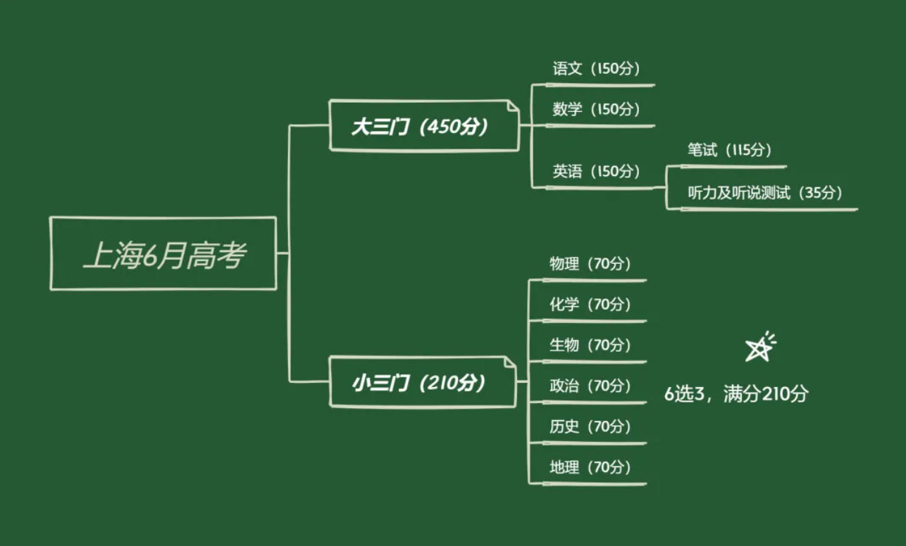 上海高考3+3政策