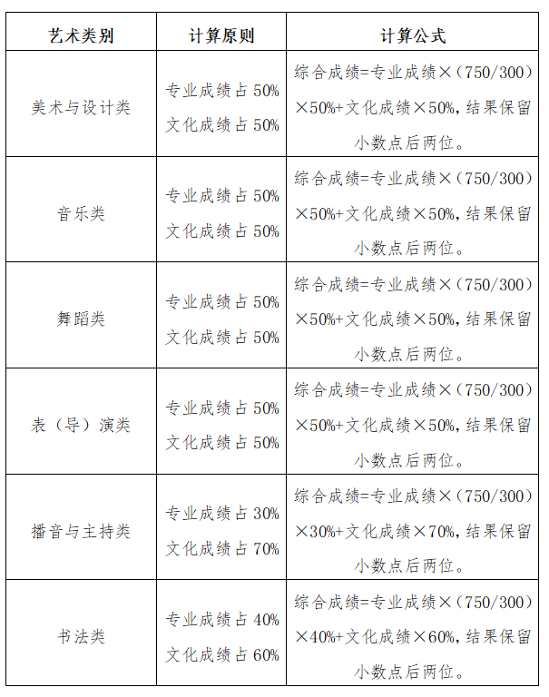 艺术类综合成绩