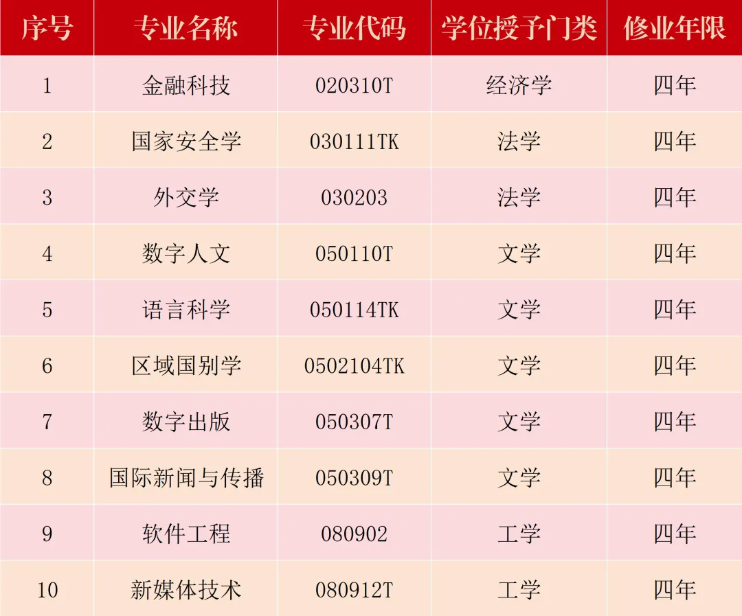 北京语言大学新增本科专业