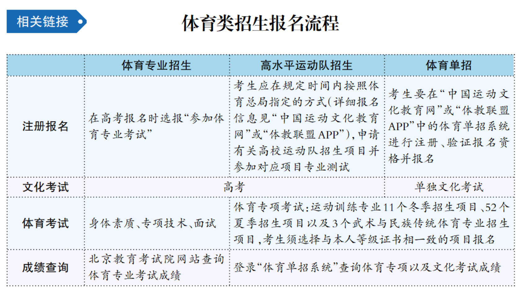 体育类招生报名流程