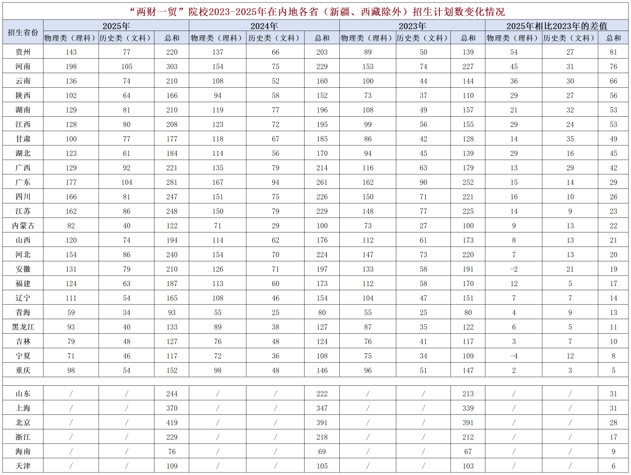 财经行业院校招生
