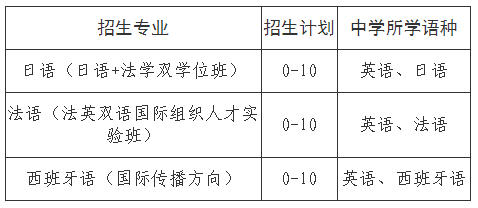 山东大学外语类保送生招生简章