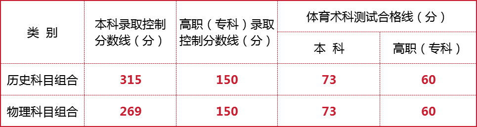 宁夏高考分数线
