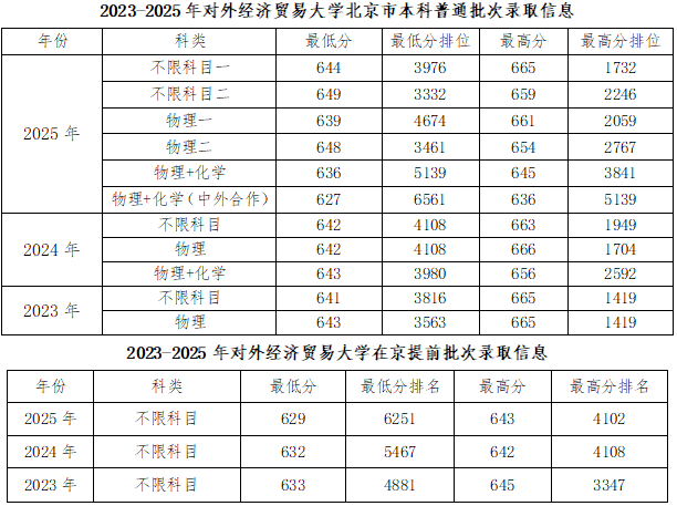 对外经济贸易大学2026招生