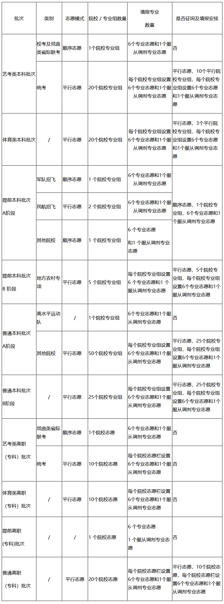 天津高考志愿填报