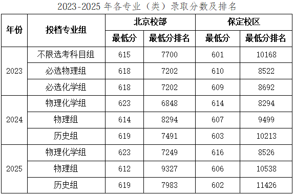 华北电力大学招生分数线