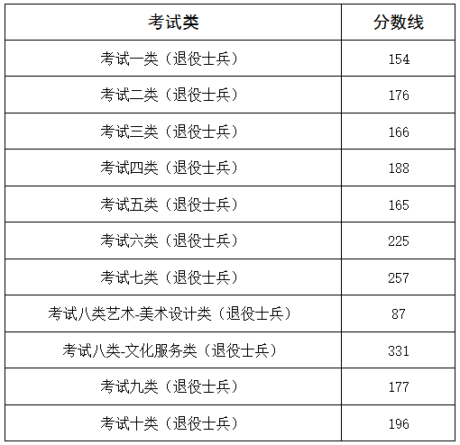 河北高职单招录取分数线