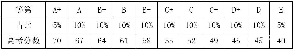 上海高考3+3政策