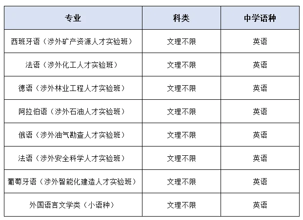 北京语言大学保送生