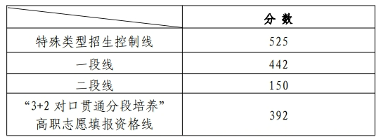 山东高考分数线