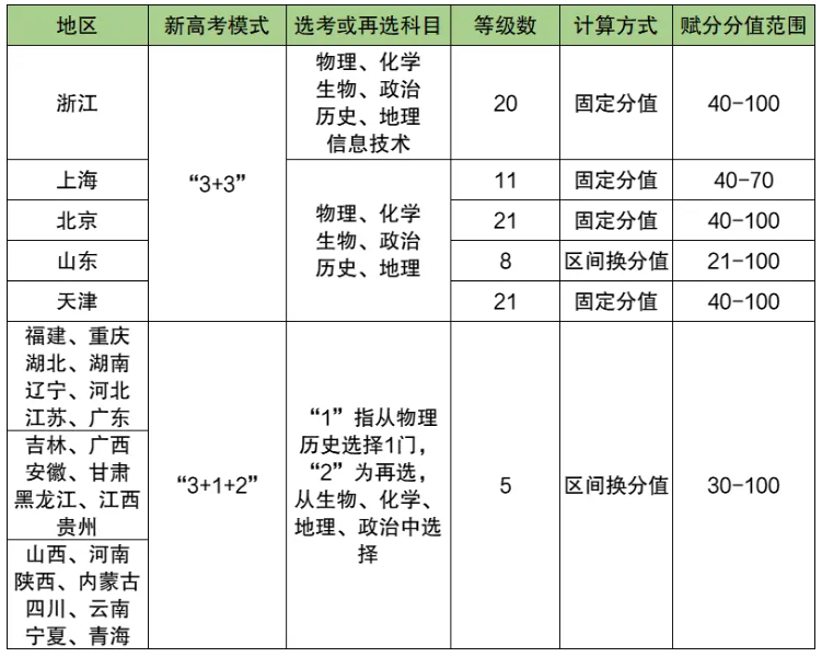 新高考等级赋分制