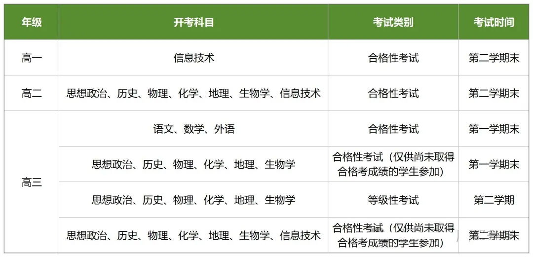 上海高考3+3政策