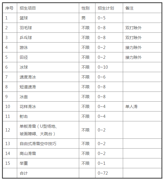 哈尔滨工业大学2026年保送录取优秀运动员