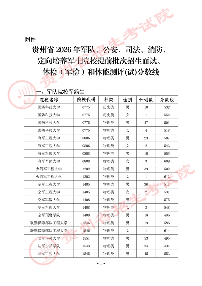军队院校贵州招生