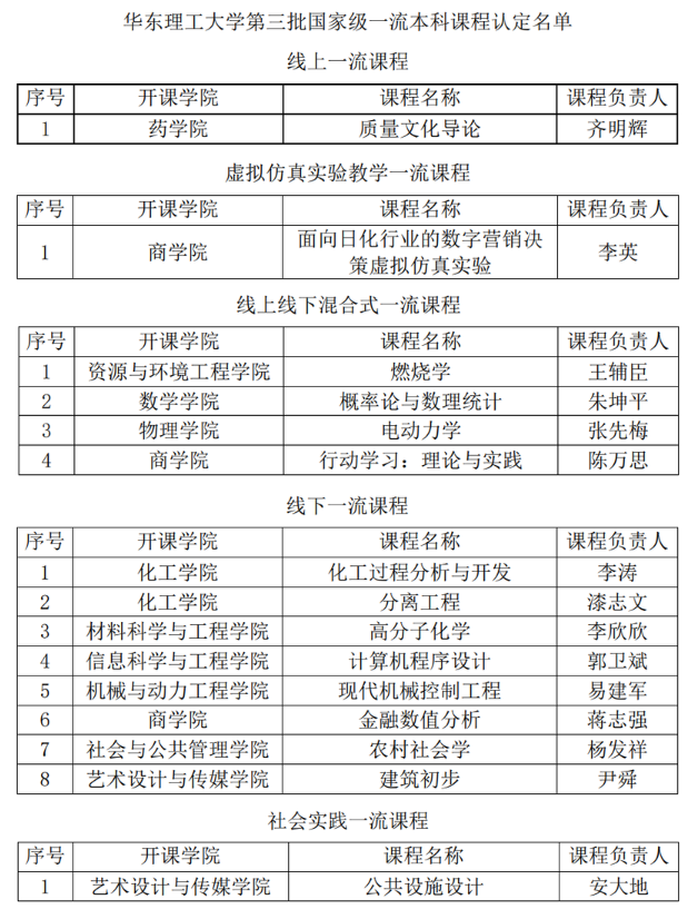 华东理工大学新增专业