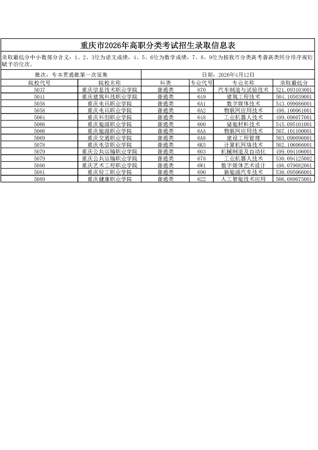 重庆高职招生录取信息表