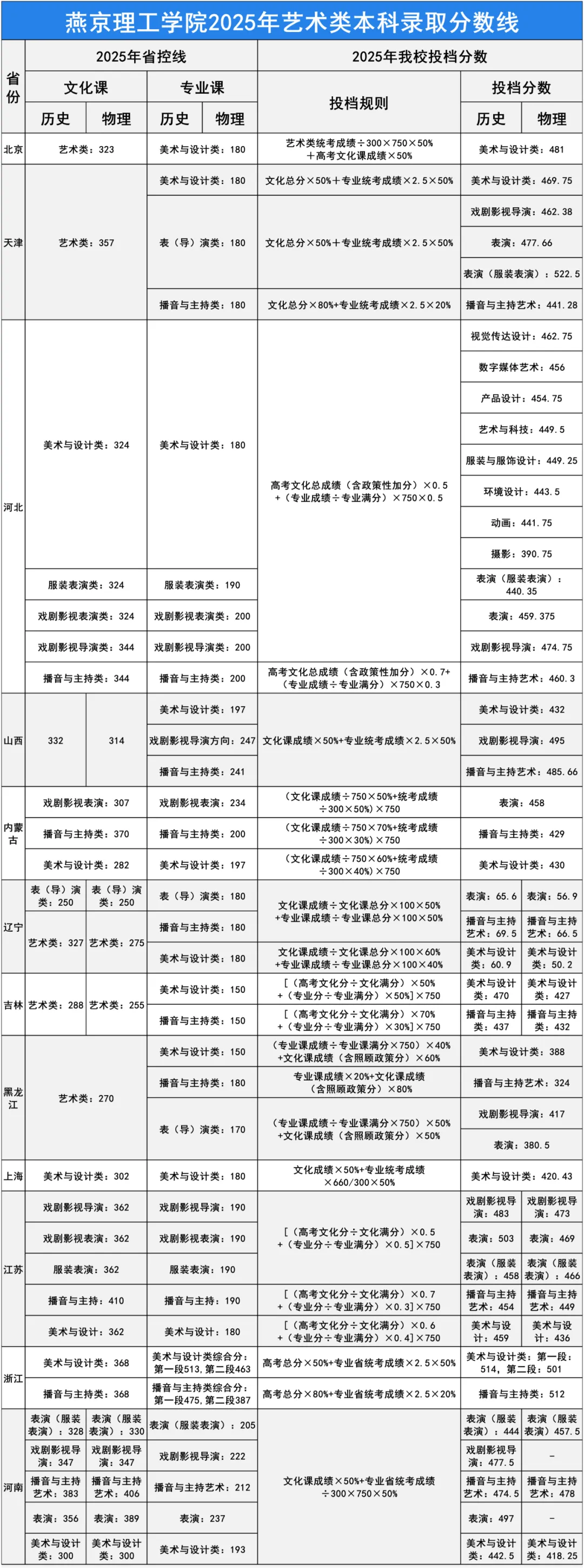 燕京理工学院招生