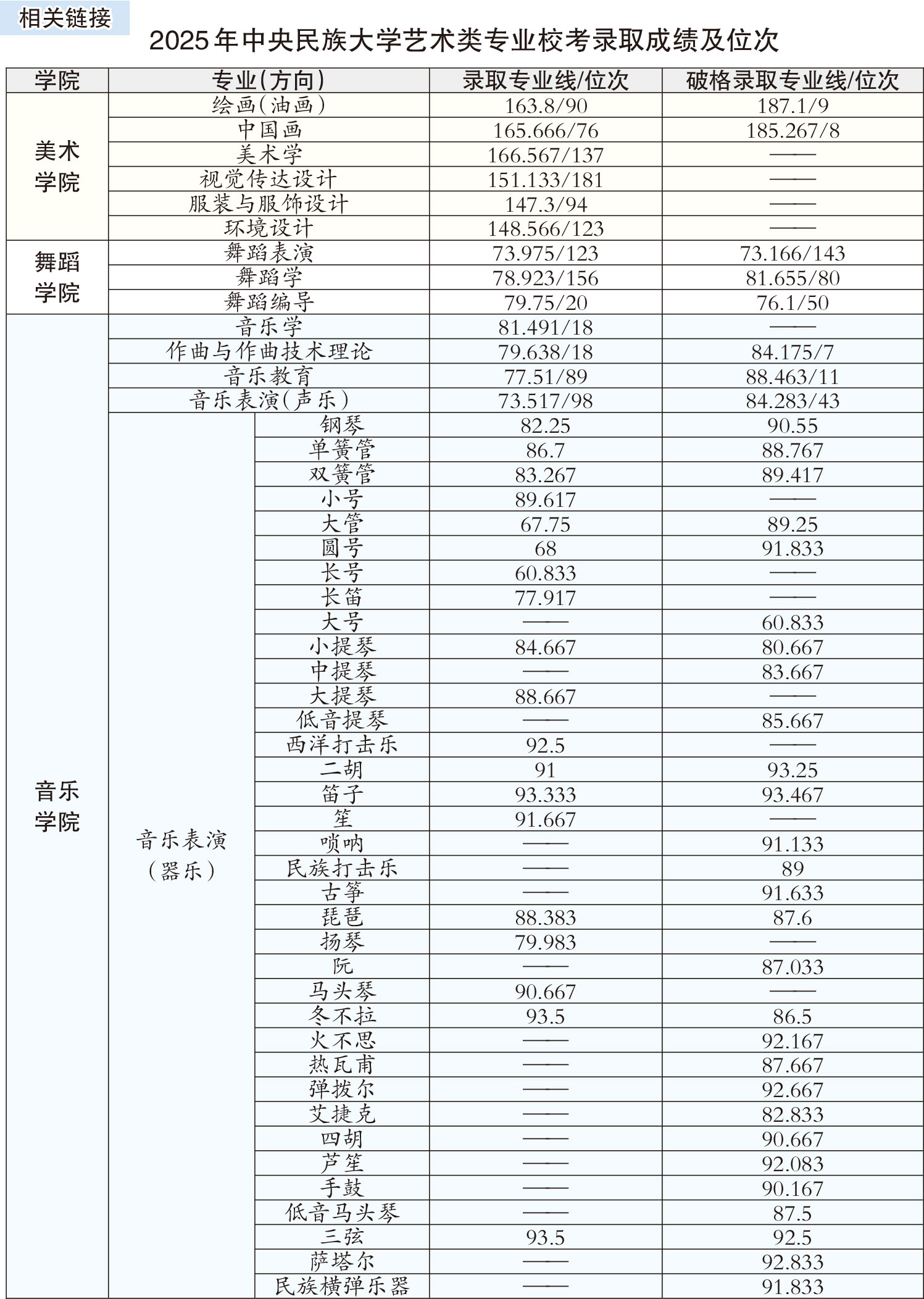 中央民族大学录取分数线