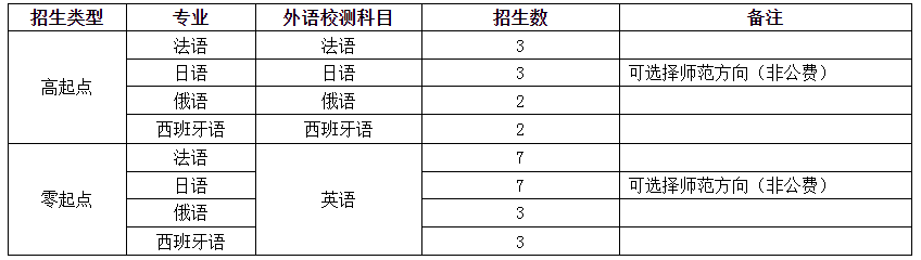 华东师范大学外语类招生简章