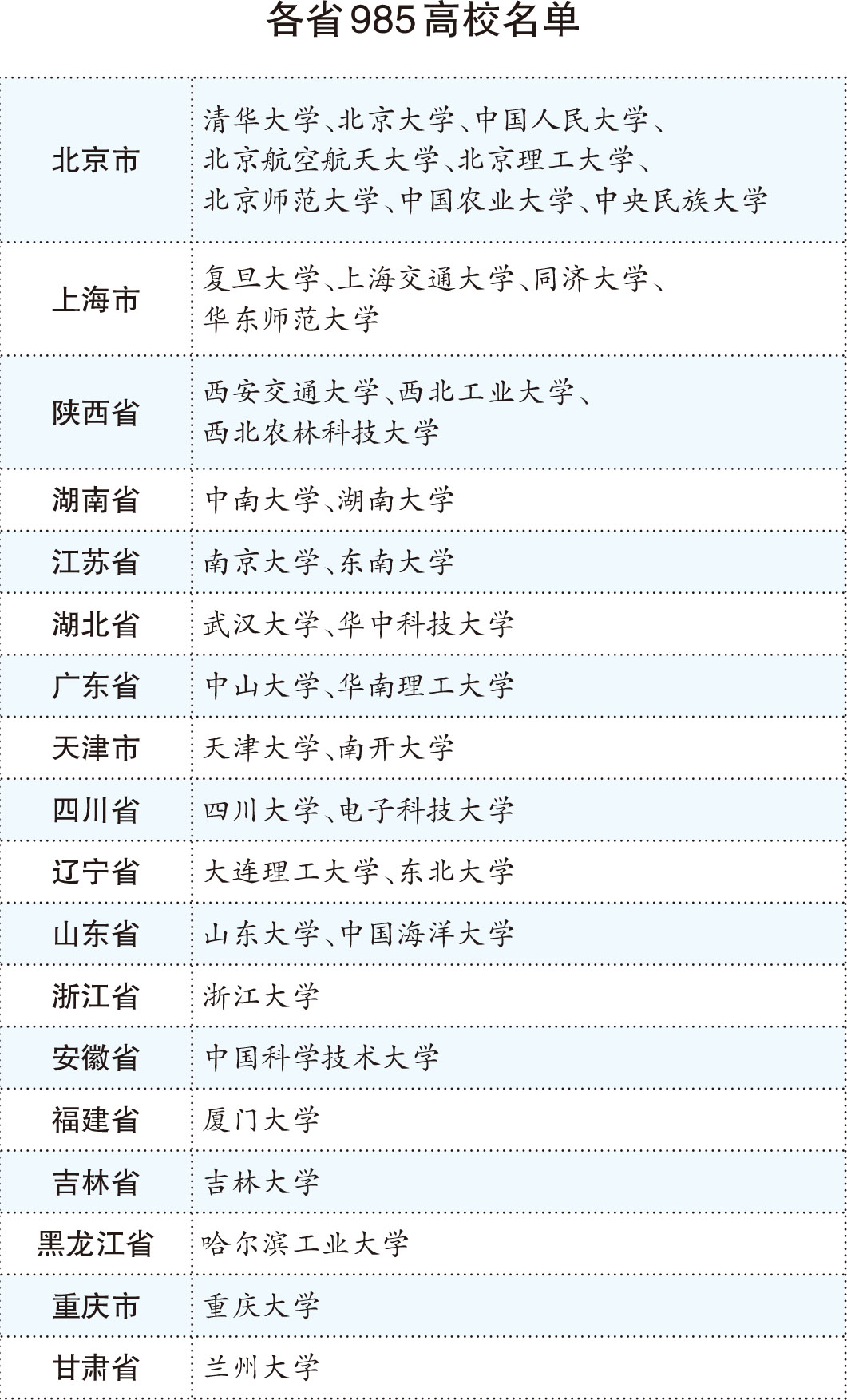 各省985高校名单