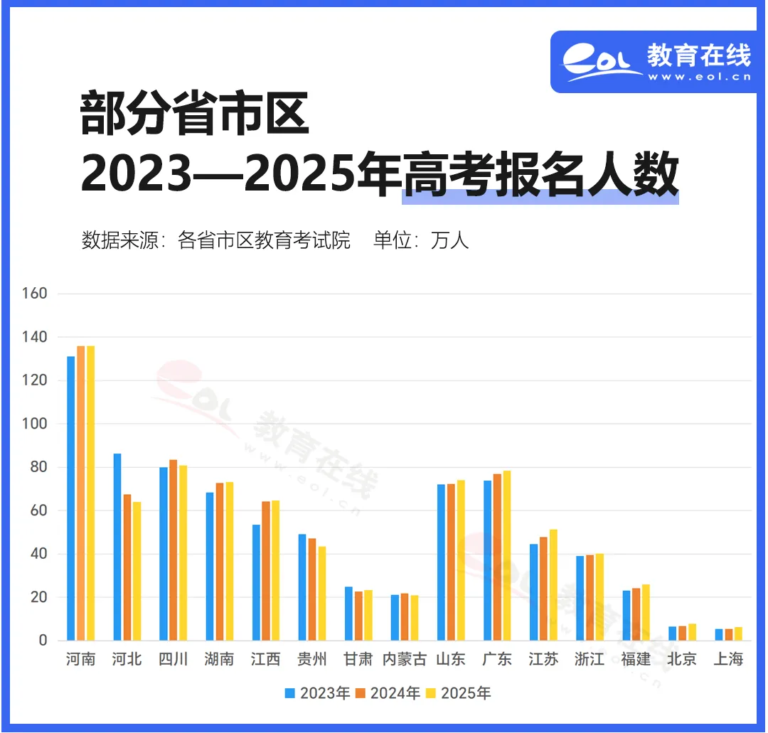 2026高考报考人数