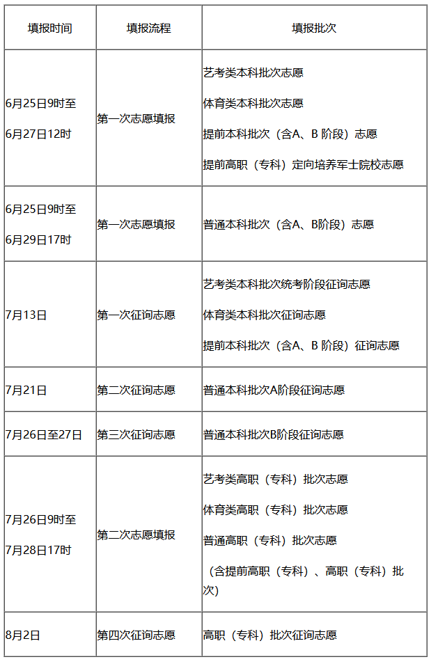 天津高考志愿填报