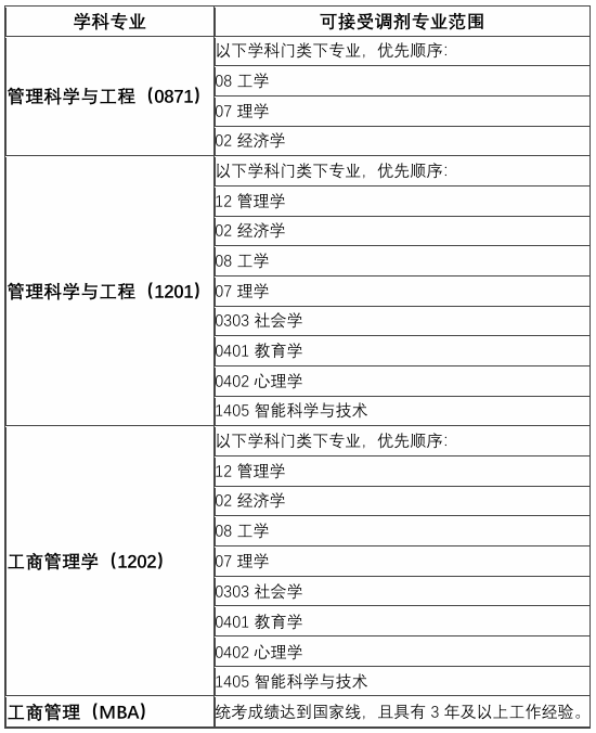 西安工程大学管理学院研究生调剂