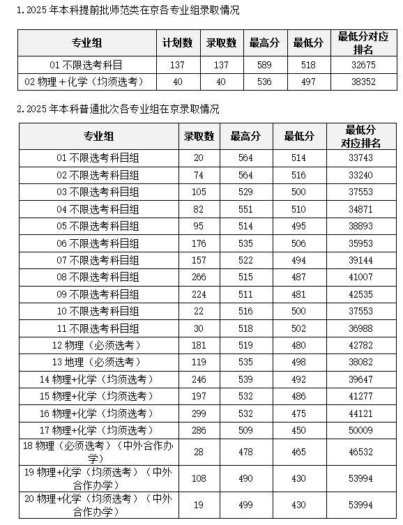 北京联合大学本科招生