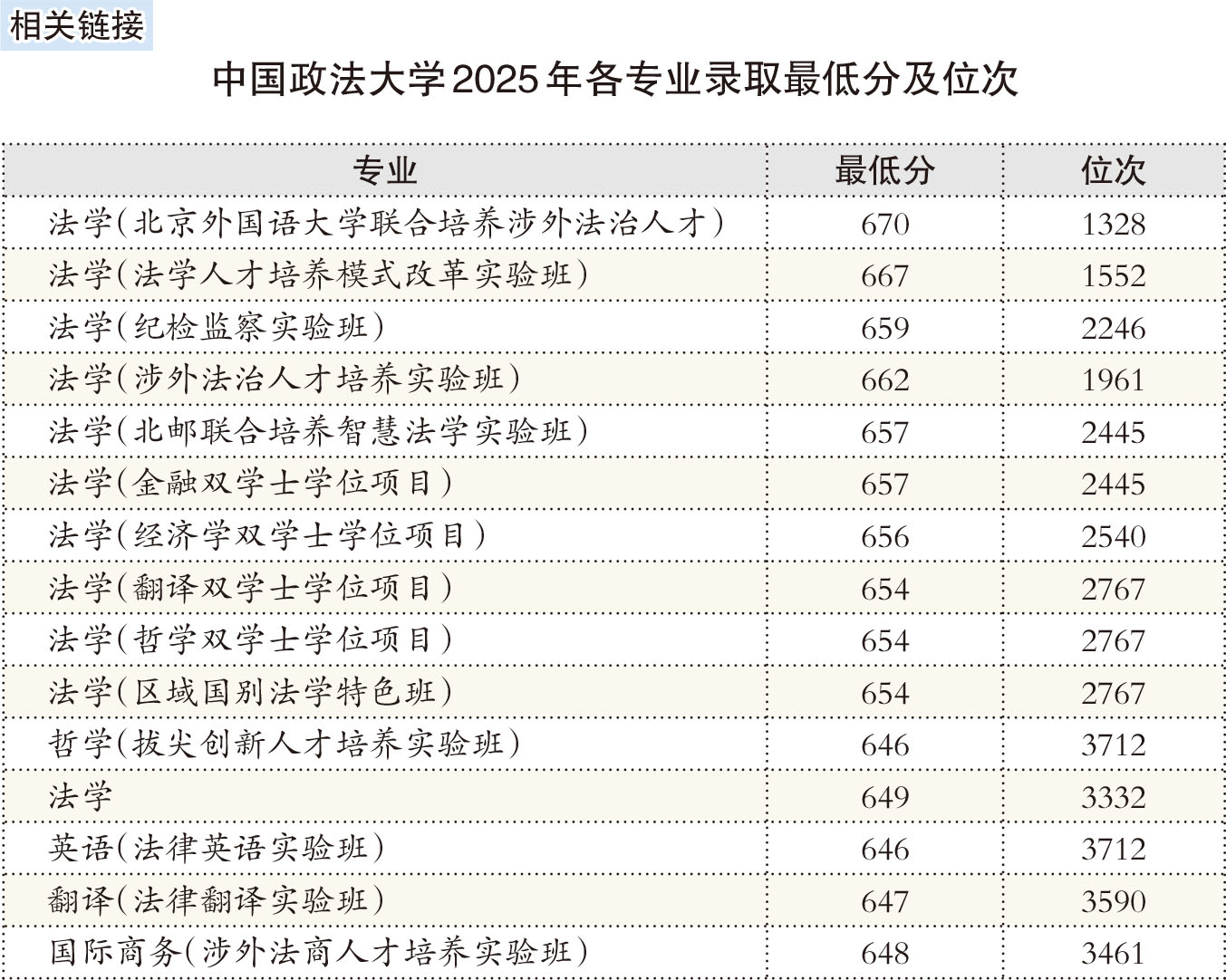 中国政法大学分数线