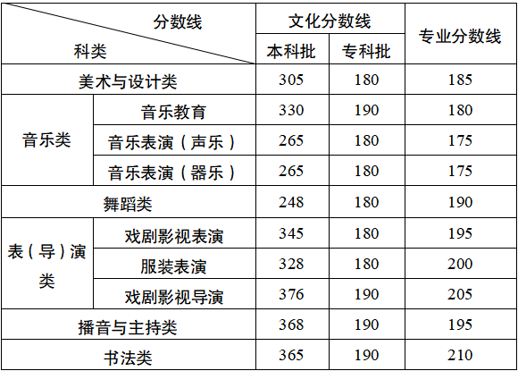 重庆高考分数线