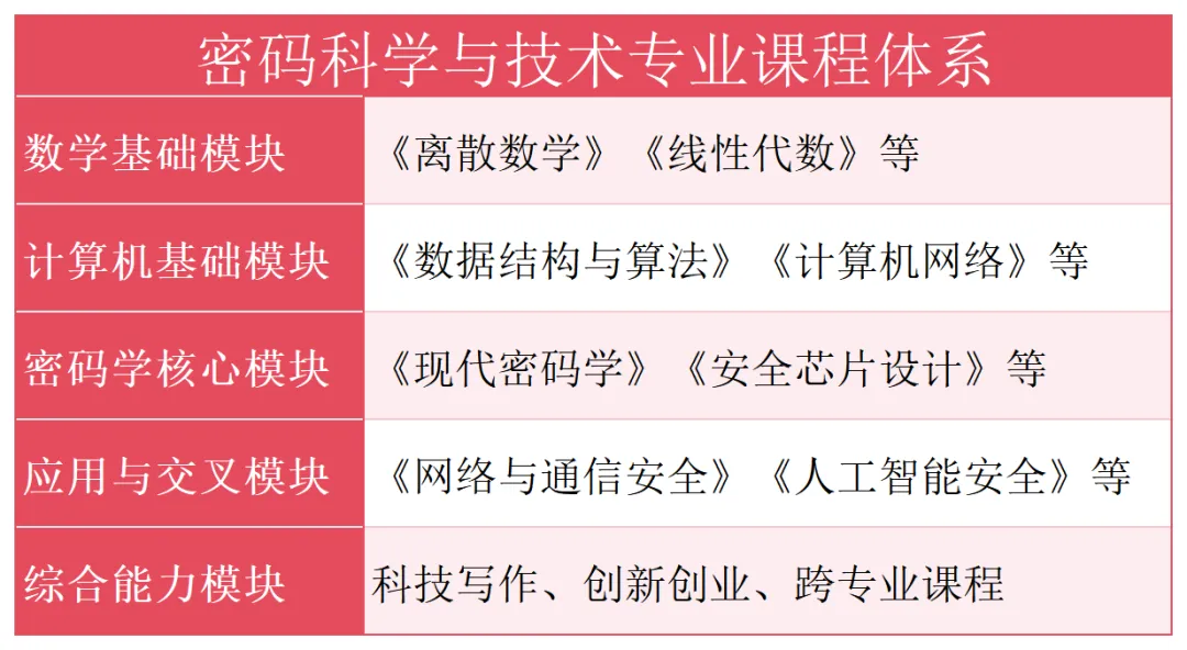 深圳大学密码科学与技术专业