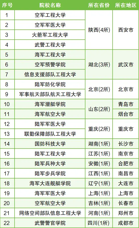 提前批有哪些学校和专业