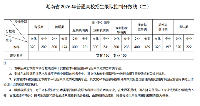 湖南高考分数线