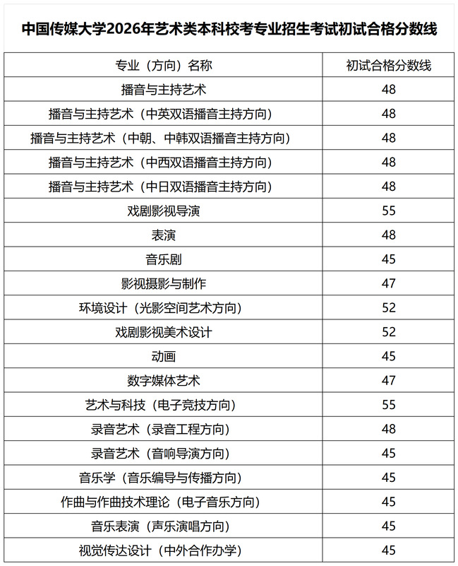 中国传媒大学艺考初试分数线