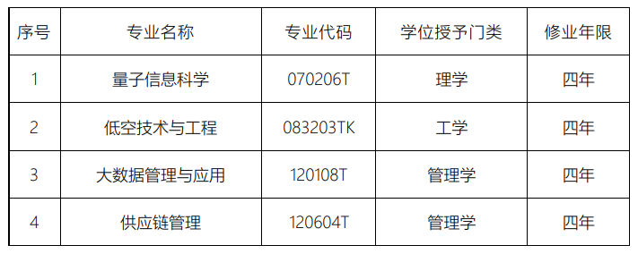 电子科技大学新增本科专业