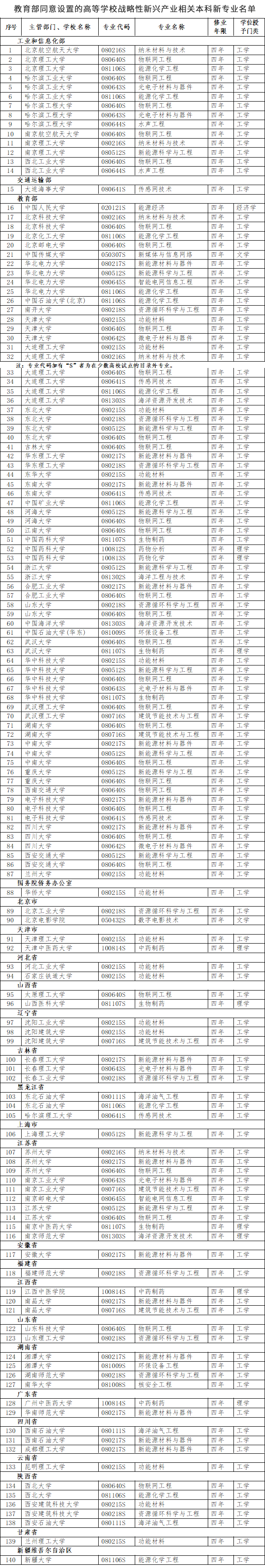 教育部同意设置的高等学校战略性新兴产业相关本科新专业名单(2010年)