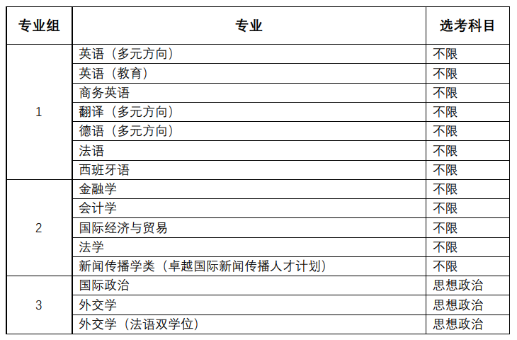 上海外国语大学综合评价试点招生