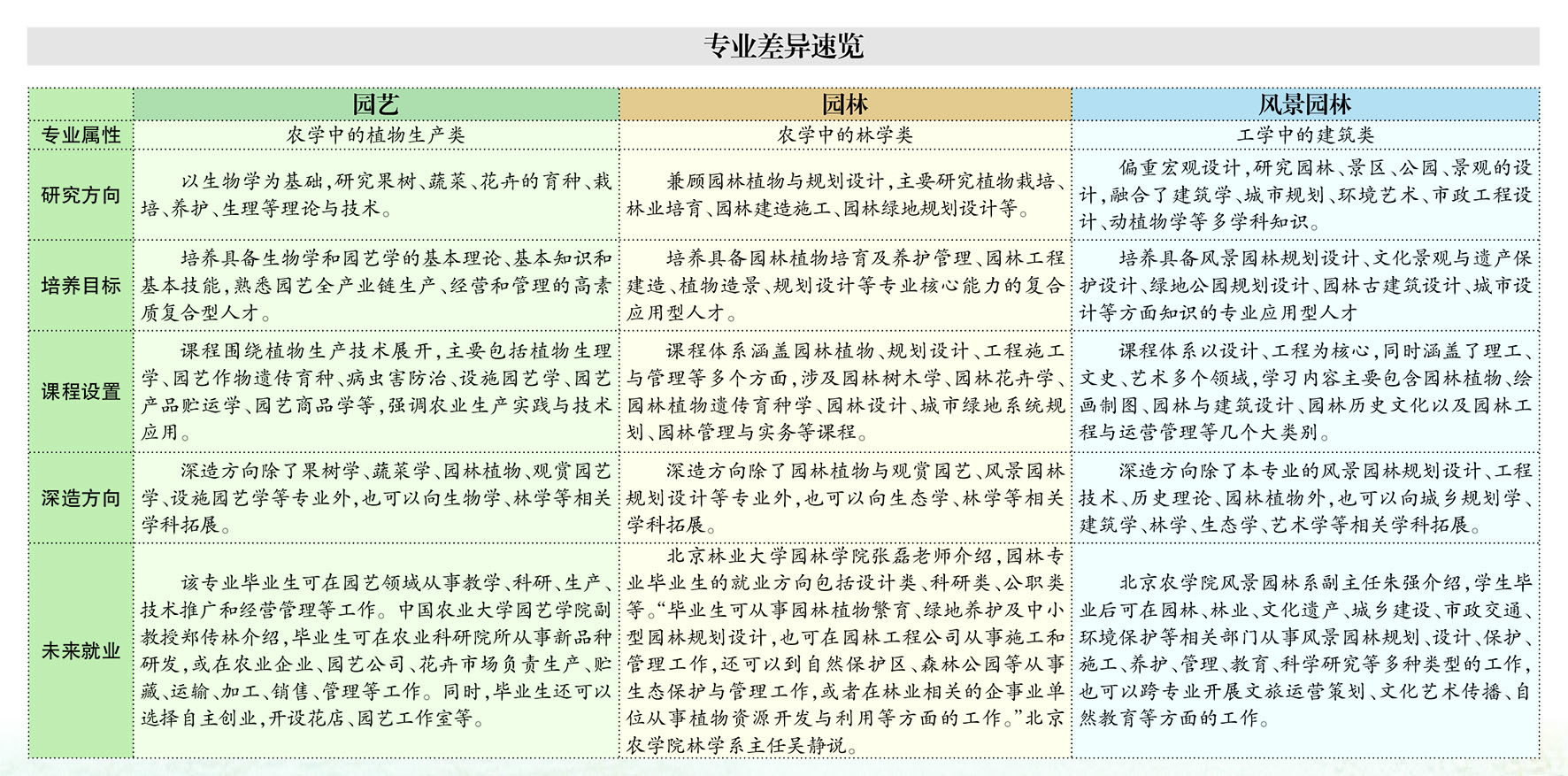 园艺、园林、风景园林