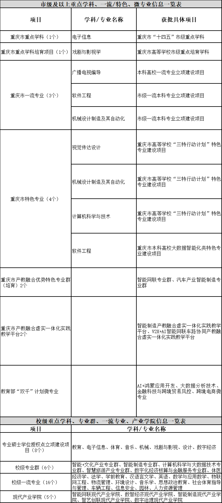 重庆人文科技学院本科招生