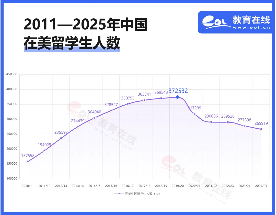 中国赴美留学生