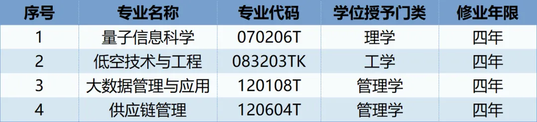 电子科技大学新增本科专业