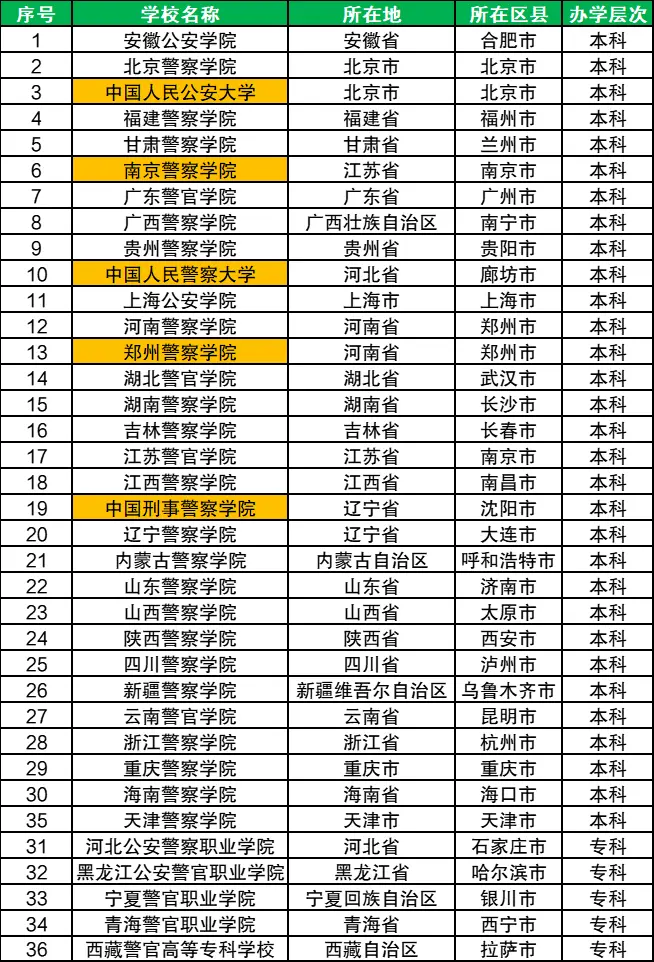 公安联考警校名单
