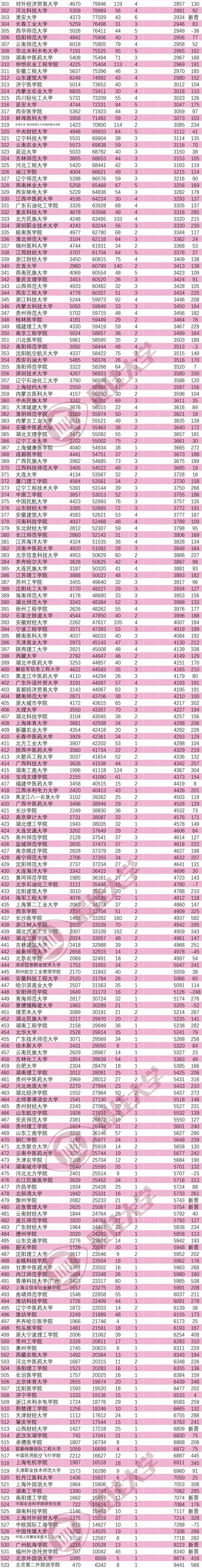 ESI大学最新排行榜