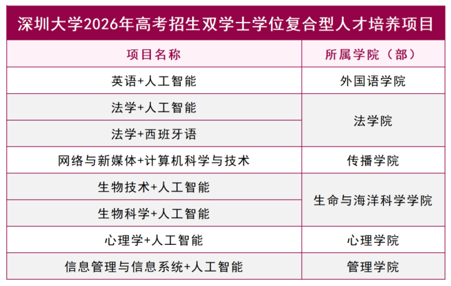 深圳大学双学士学位