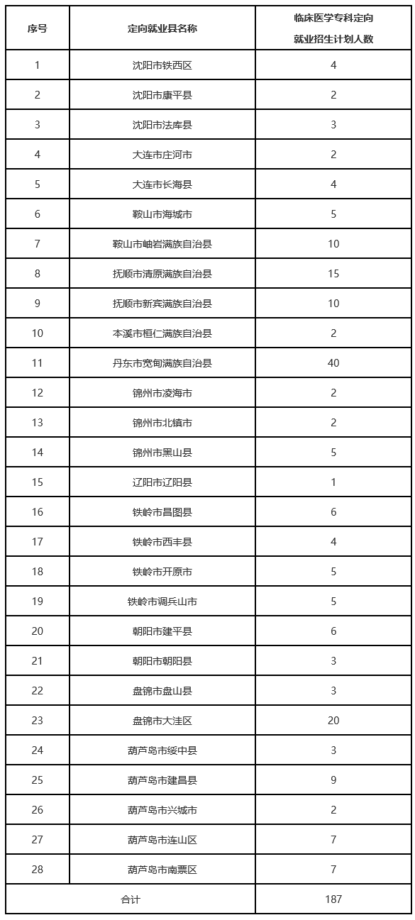 辽宁免费医学生政策
