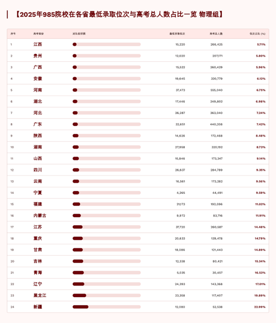 985院校志愿填报